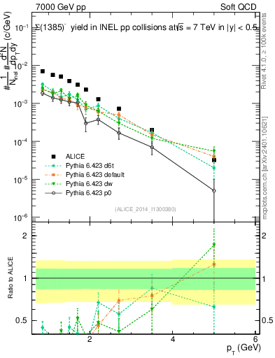 Plot of Sigma1385m_pt in 7000 GeV pp collisions