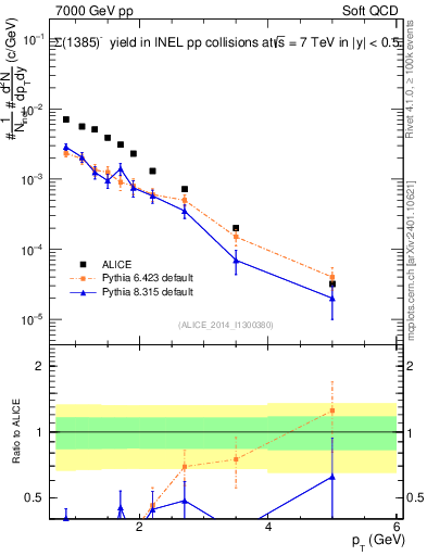 Plot of Sigma1385m_pt in 7000 GeV pp collisions