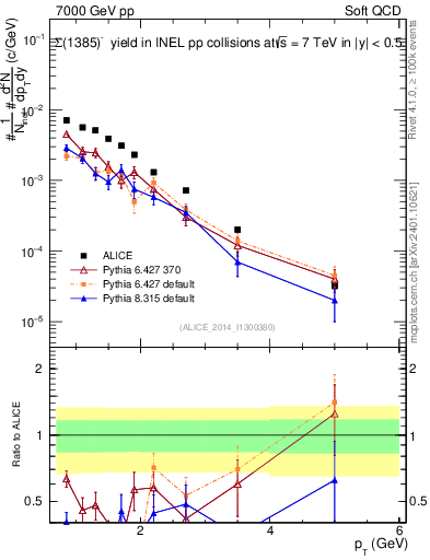 Plot of Sigma1385m_pt in 7000 GeV pp collisions