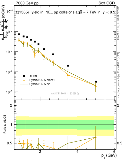 Plot of Sigma1385m_pt in 7000 GeV pp collisions