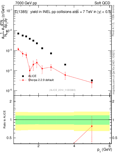 Plot of Sigma1385m_pt in 7000 GeV pp collisions