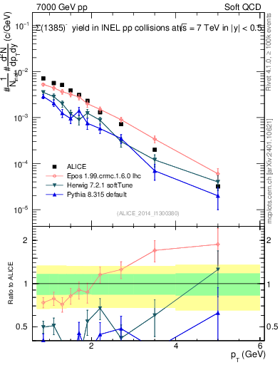 Plot of Sigma1385m_pt in 7000 GeV pp collisions