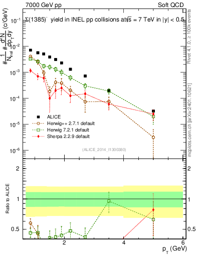 Plot of Sigma1385m_pt in 7000 GeV pp collisions