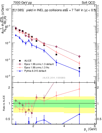 Plot of Sigma1385m_pt in 7000 GeV pp collisions