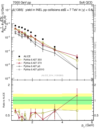 Plot of Sigma1385m_pt in 7000 GeV pp collisions