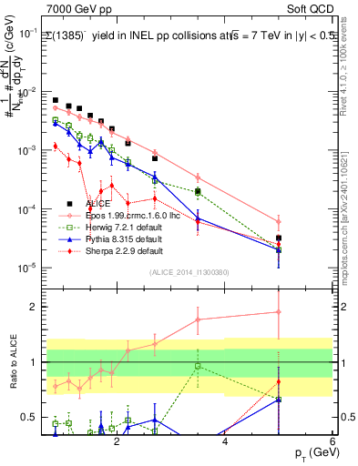 Plot of Sigma1385m_pt in 7000 GeV pp collisions