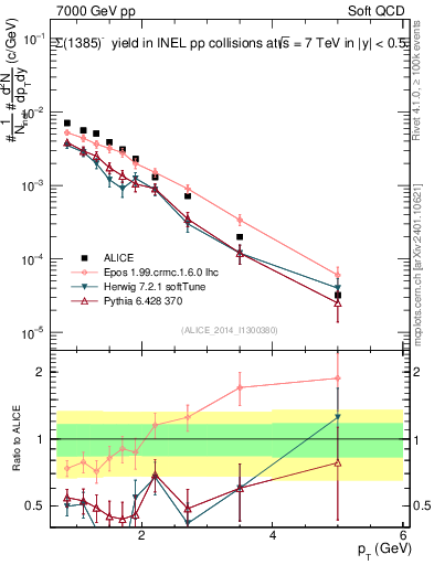 Plot of Sigma1385m_pt in 7000 GeV pp collisions