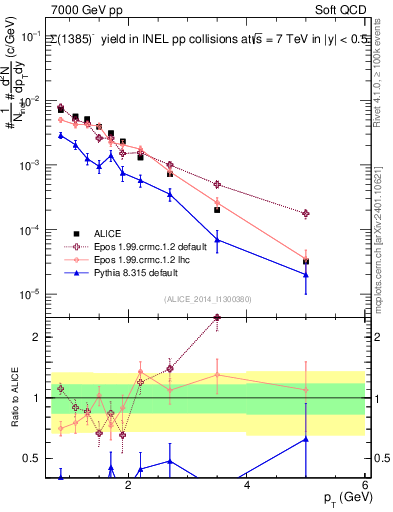 Plot of Sigma1385m_pt in 7000 GeV pp collisions