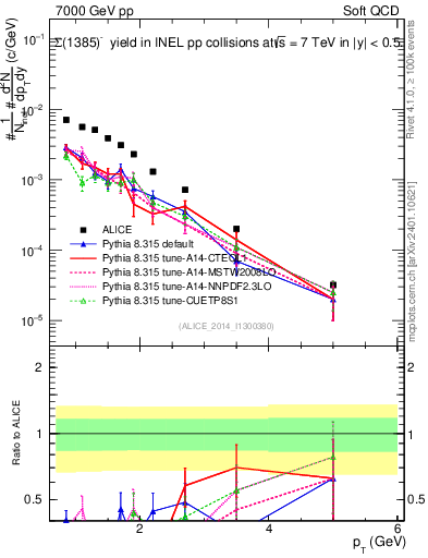 Plot of Sigma1385m_pt in 7000 GeV pp collisions