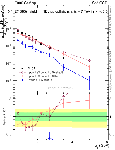 Plot of Sigma1385m_pt in 7000 GeV pp collisions