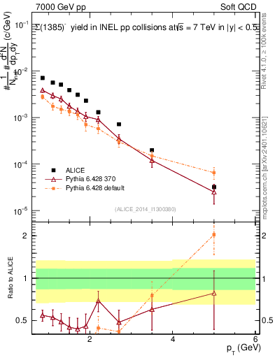 Plot of Sigma1385m_pt in 7000 GeV pp collisions