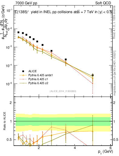 Plot of Sigma1385p_pt in 7000 GeV pp collisions
