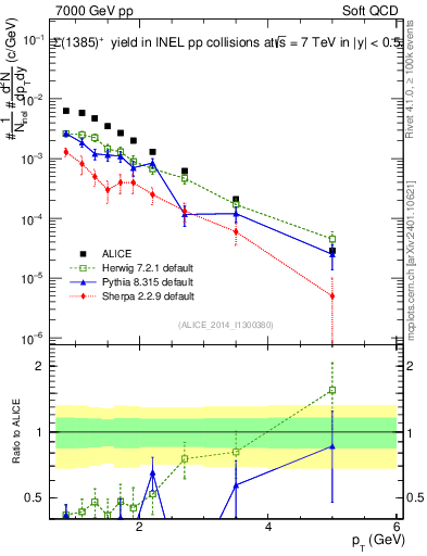 Plot of Sigma1385p_pt in 7000 GeV pp collisions