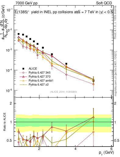 Plot of Sigma1385p_pt in 7000 GeV pp collisions