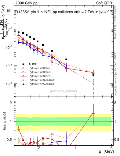 Plot of Sigma1385p_pt in 7000 GeV pp collisions
