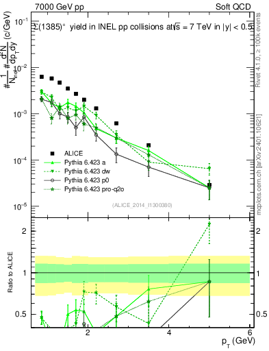 Plot of Sigma1385p_pt in 7000 GeV pp collisions