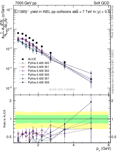 Plot of Sigma1385p_pt in 7000 GeV pp collisions