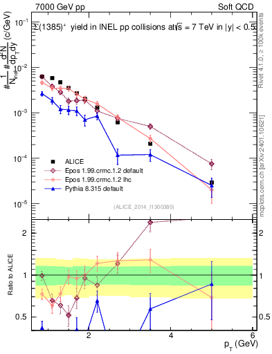 Plot of Sigma1385p_pt in 7000 GeV pp collisions
