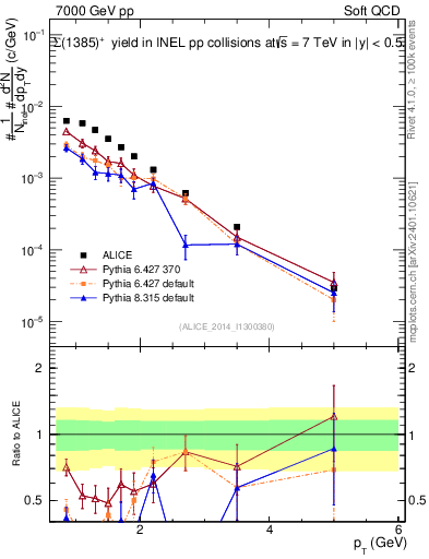 Plot of Sigma1385p_pt in 7000 GeV pp collisions
