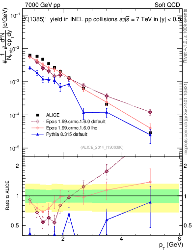 Plot of Sigma1385p_pt in 7000 GeV pp collisions
