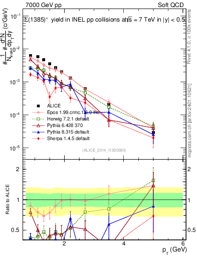 Plot of Sigma1385p_pt in 7000 GeV pp collisions