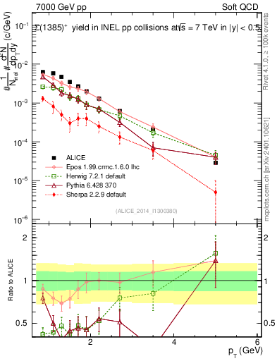Plot of Sigma1385p_pt in 7000 GeV pp collisions