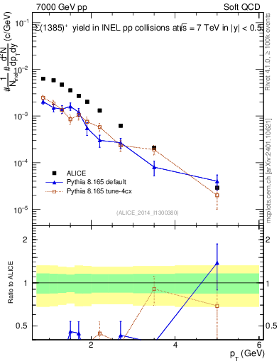 Plot of Sigma1385p_pt in 7000 GeV pp collisions