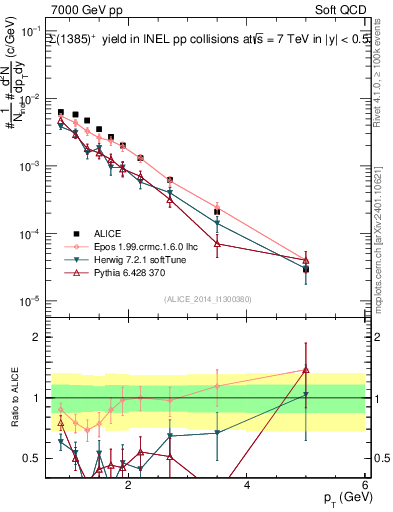 Plot of Sigma1385p_pt in 7000 GeV pp collisions