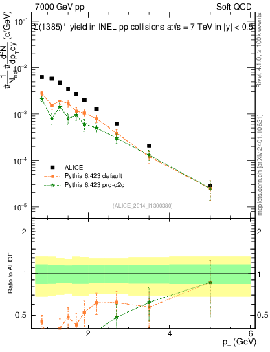 Plot of Sigma1385p_pt in 7000 GeV pp collisions