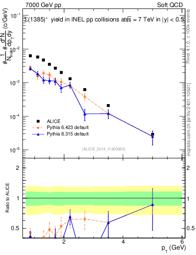 Plot of Sigma1385p_pt in 7000 GeV pp collisions
