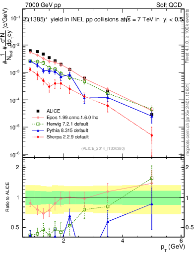 Plot of Sigma1385p_pt in 7000 GeV pp collisions