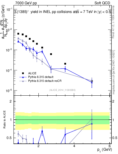 Plot of Sigma1385p_pt in 7000 GeV pp collisions