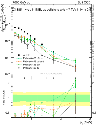 Plot of Sigma1385p_pt in 7000 GeV pp collisions