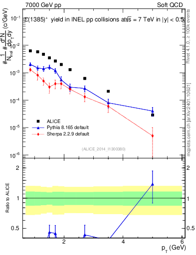 Plot of Sigma1385p_pt in 7000 GeV pp collisions