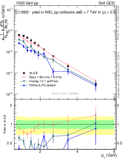 Plot of Sigma1385p_pt in 7000 GeV pp collisions
