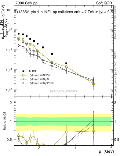Plot of Sigma1385p_pt in 7000 GeV pp collisions