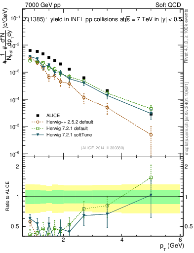 Plot of Sigma1385p_pt in 7000 GeV pp collisions