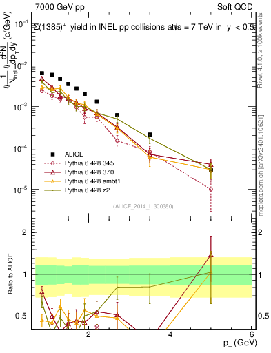 Plot of Sigma1385p_pt in 7000 GeV pp collisions