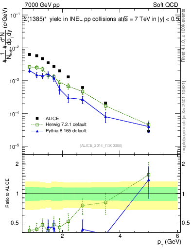 Plot of Sigma1385p_pt in 7000 GeV pp collisions