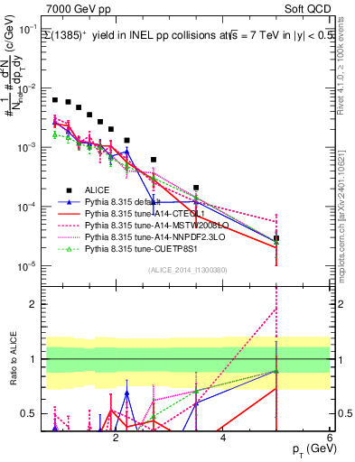 Plot of Sigma1385p_pt in 7000 GeV pp collisions