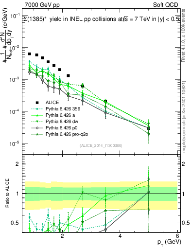 Plot of Sigma1385p_pt in 7000 GeV pp collisions