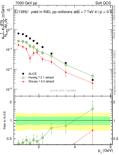Plot of Sigma1385p_pt in 7000 GeV pp collisions