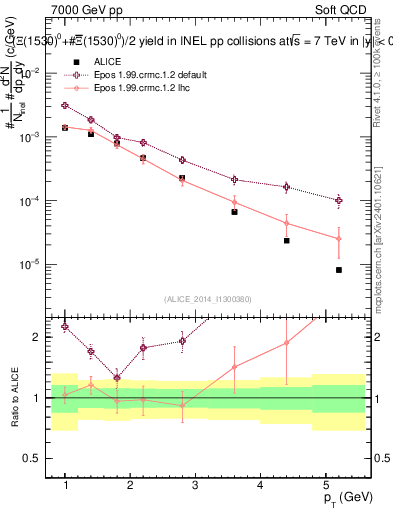 Plot of Xi1530_pt in 7000 GeV pp collisions