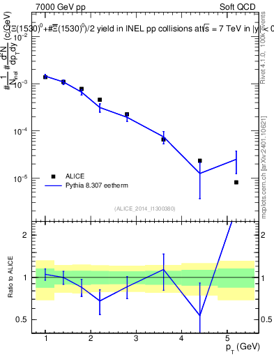 Plot of Xi1530_pt in 7000 GeV pp collisions