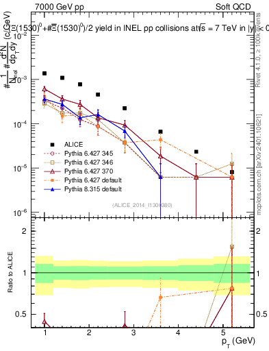Plot of Xi1530_pt in 7000 GeV pp collisions