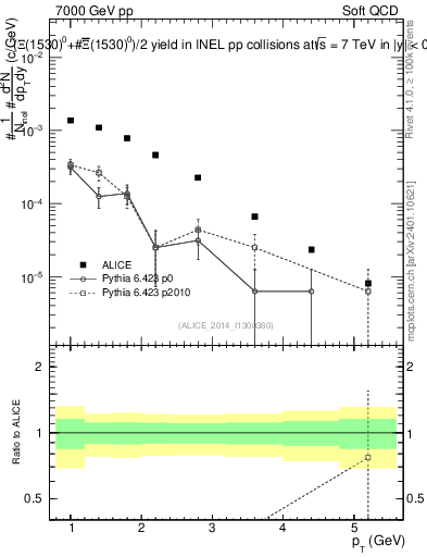 Plot of Xi1530_pt in 7000 GeV pp collisions