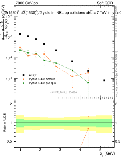 Plot of Xi1530_pt in 7000 GeV pp collisions