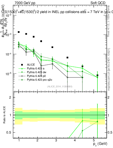 Plot of Xi1530_pt in 7000 GeV pp collisions
