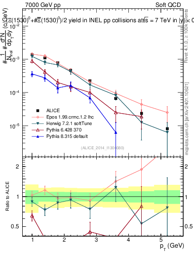 Plot of Xi1530_pt in 7000 GeV pp collisions