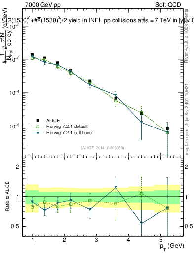 Plot of Xi1530_pt in 7000 GeV pp collisions
